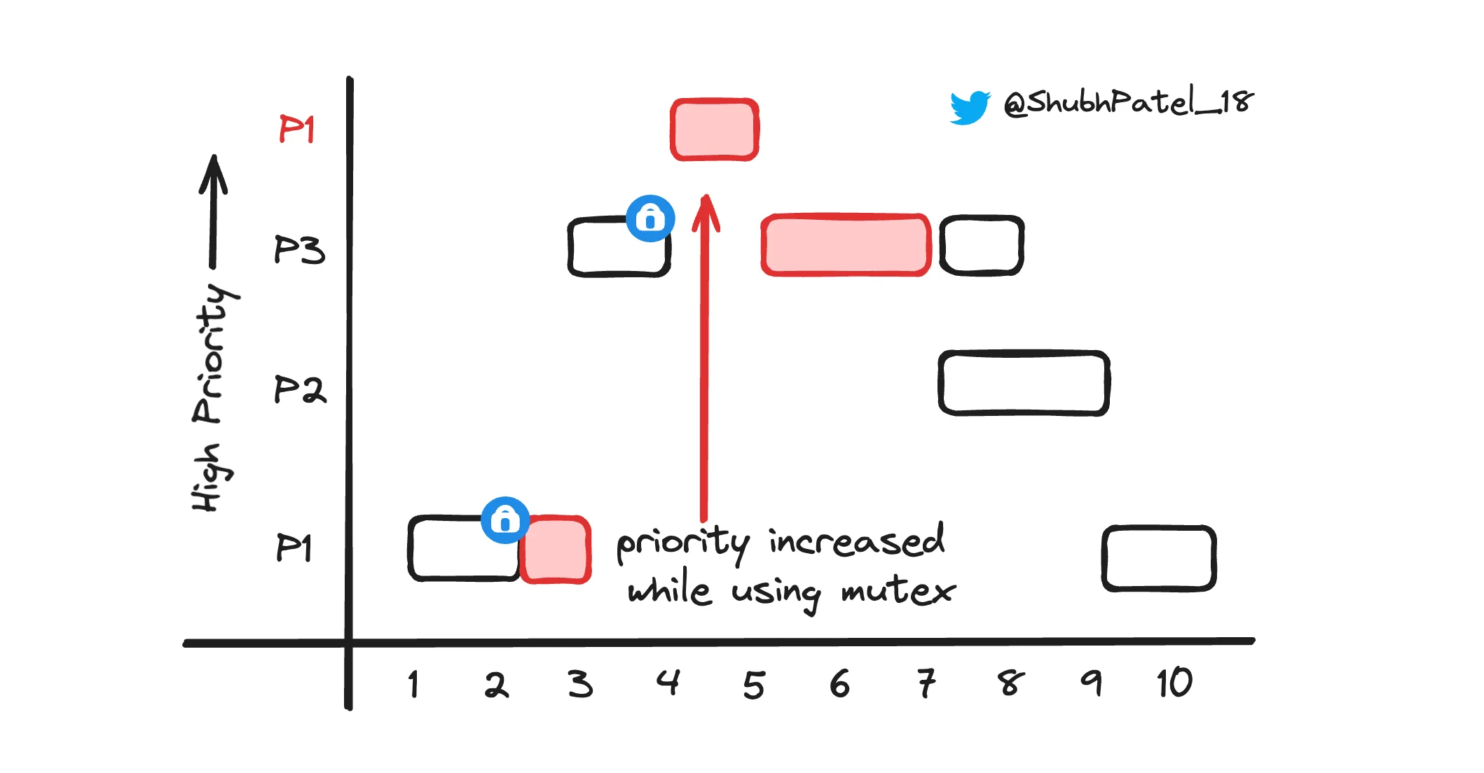 Priority Inheritance