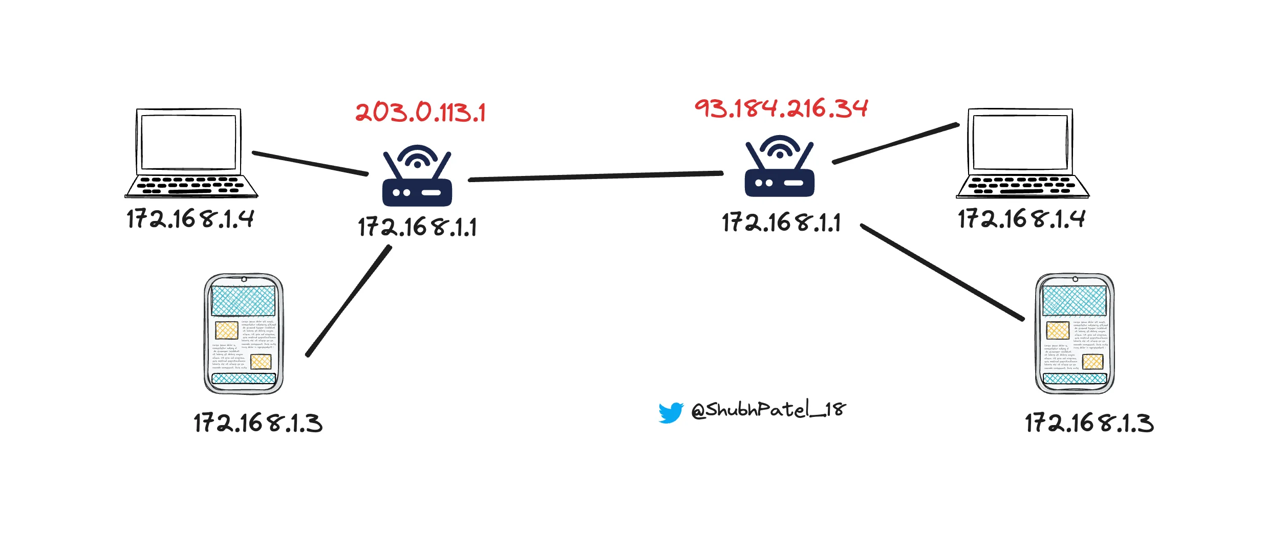 Private IP Address