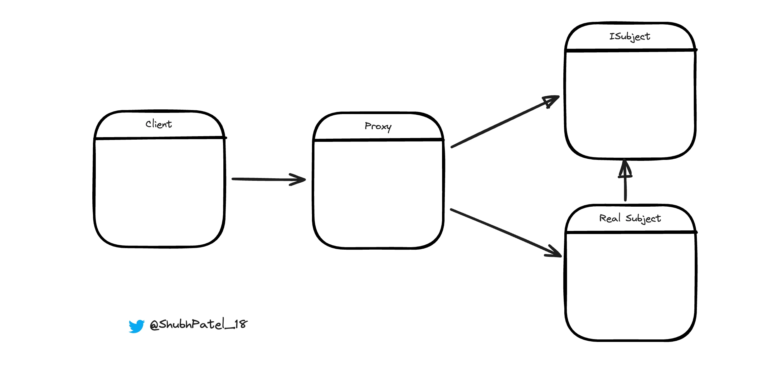 Proxy Design Pattern