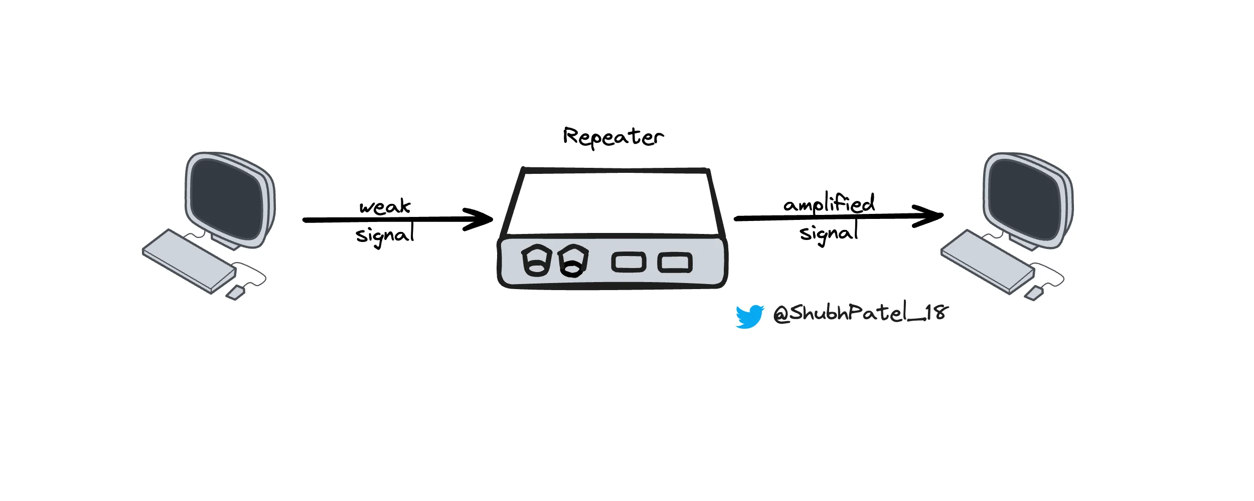 Network Repeater