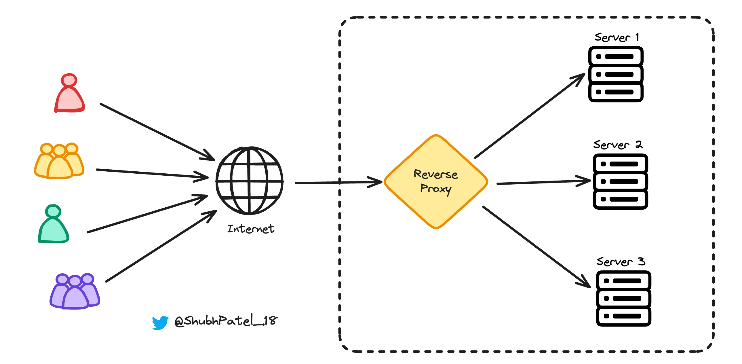 Understanding Proxies: Forward vs Reverse Proxy, VPN vs Proxy, Load ...