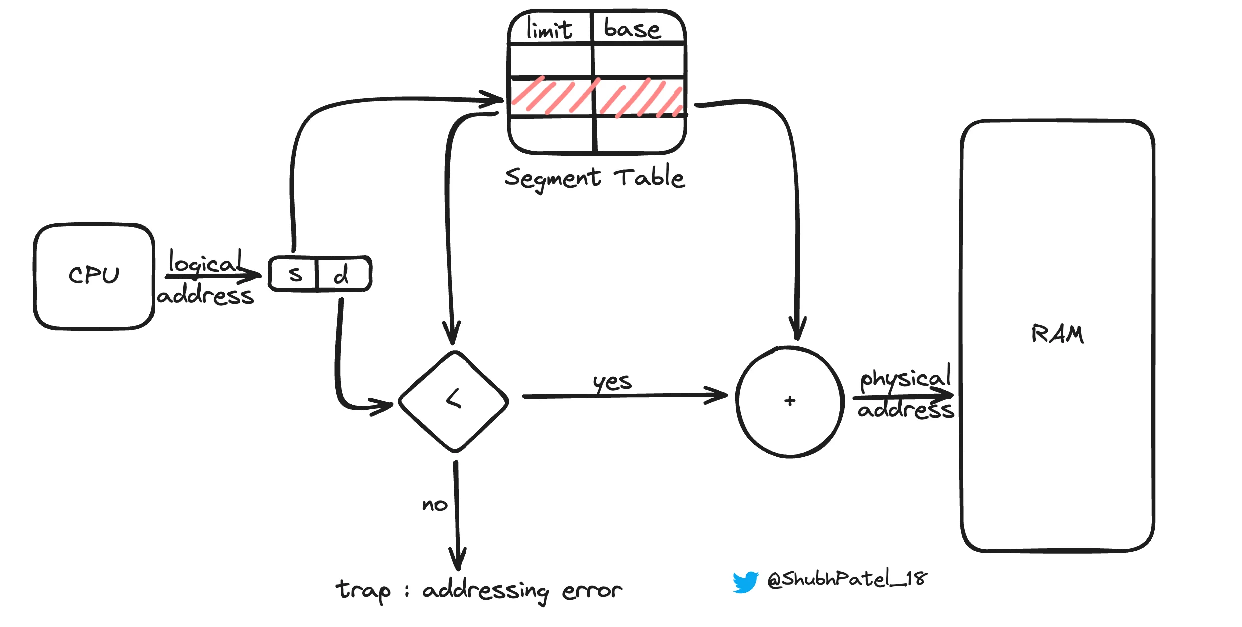 Segmentation