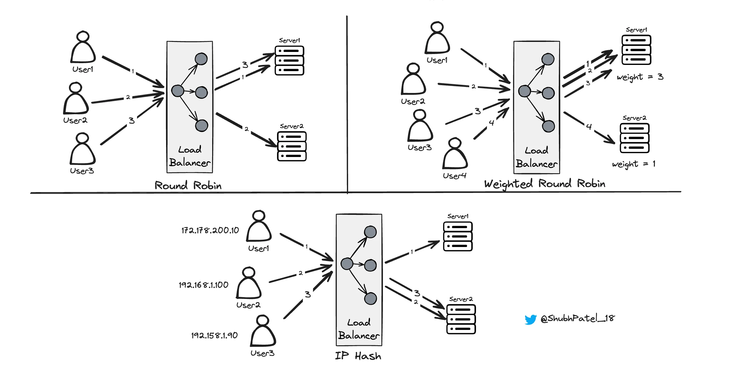 Static Load Balancer Algo