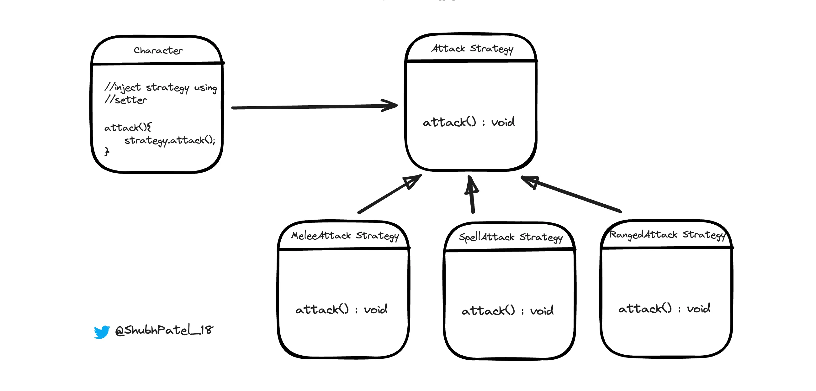 Strategy Design Pattern