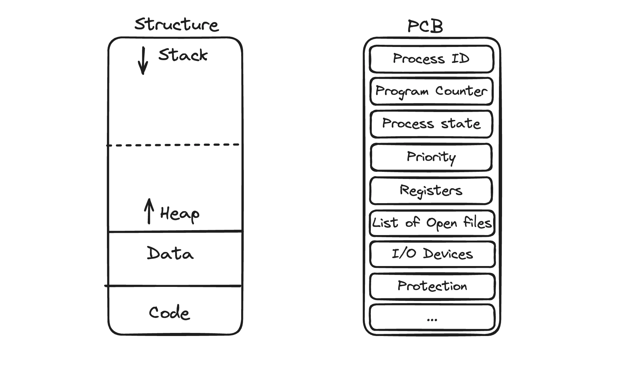 Structure &amp; PCB