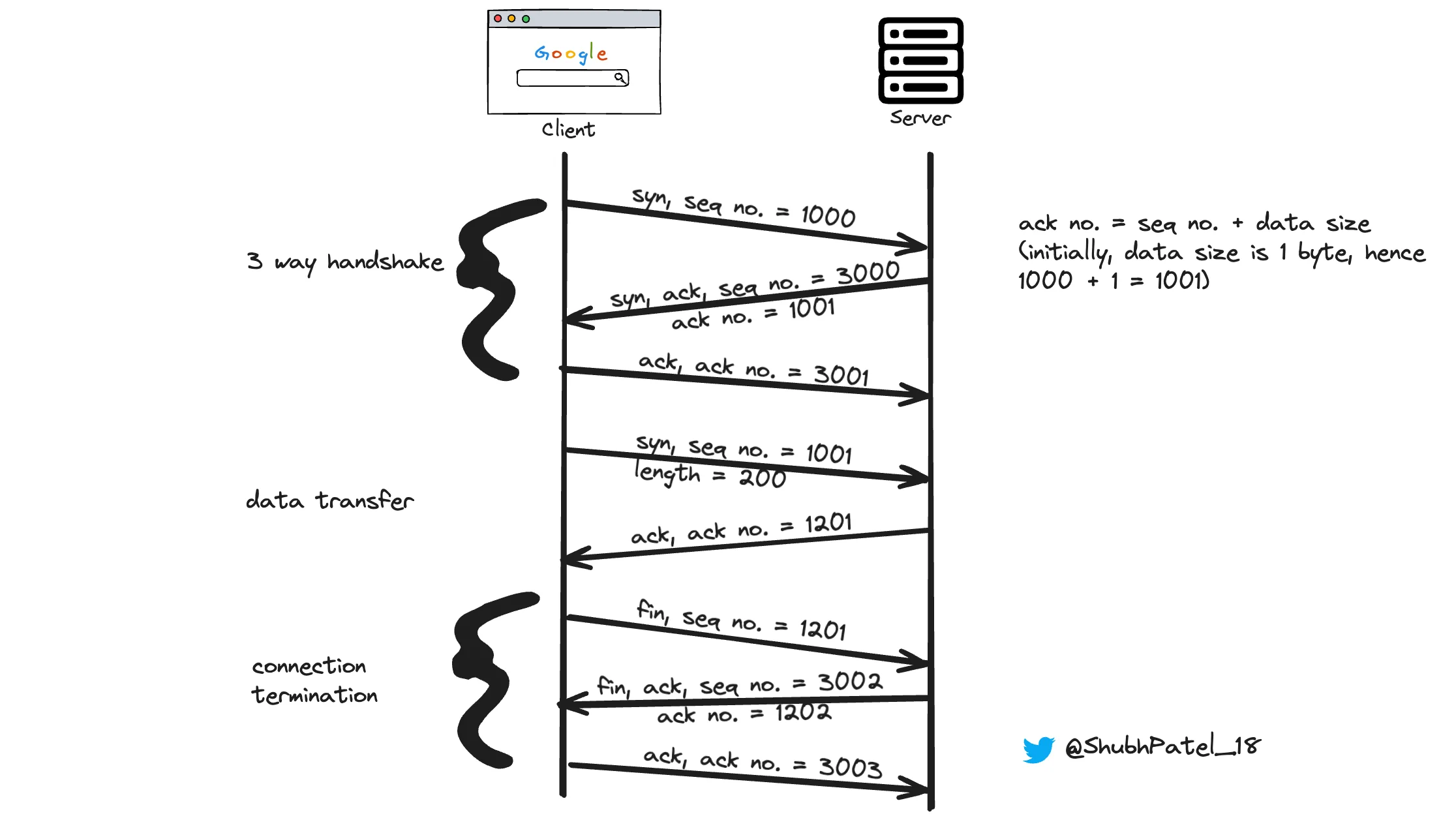 Understanding the TCP 3-Way Handshake | NailYourInterview