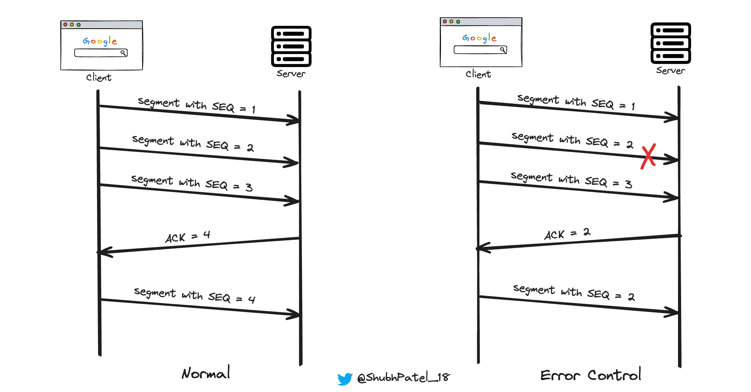 TCP Error Control