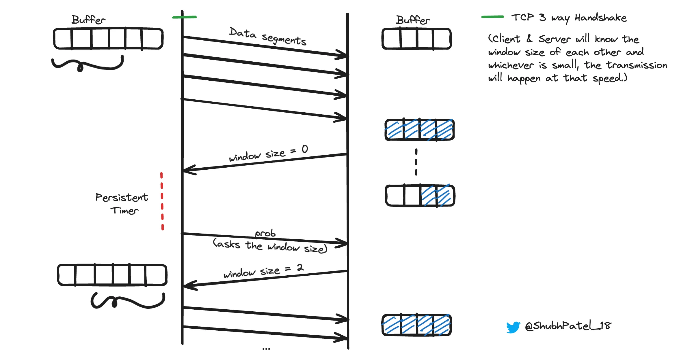 TCP Flow Control