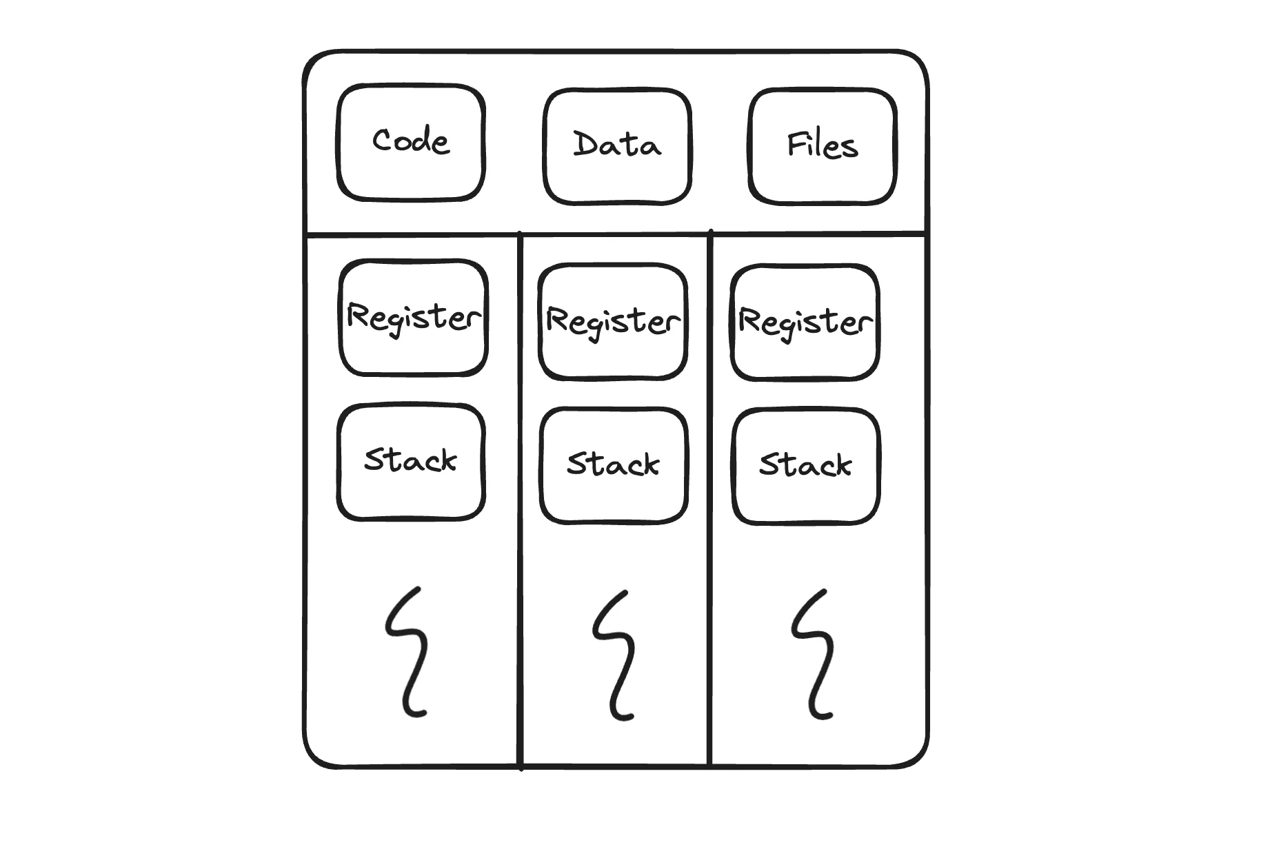 Multithreaded process