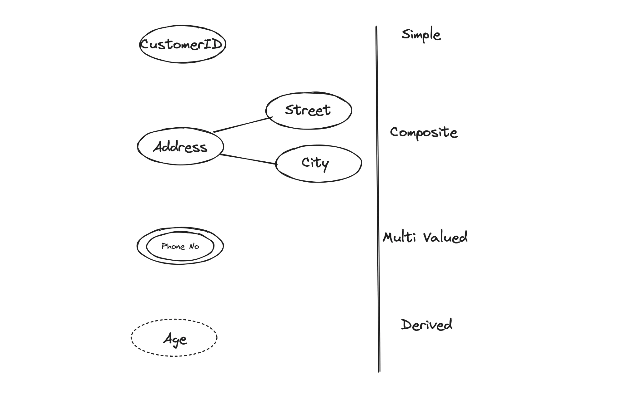 Types of Attributes