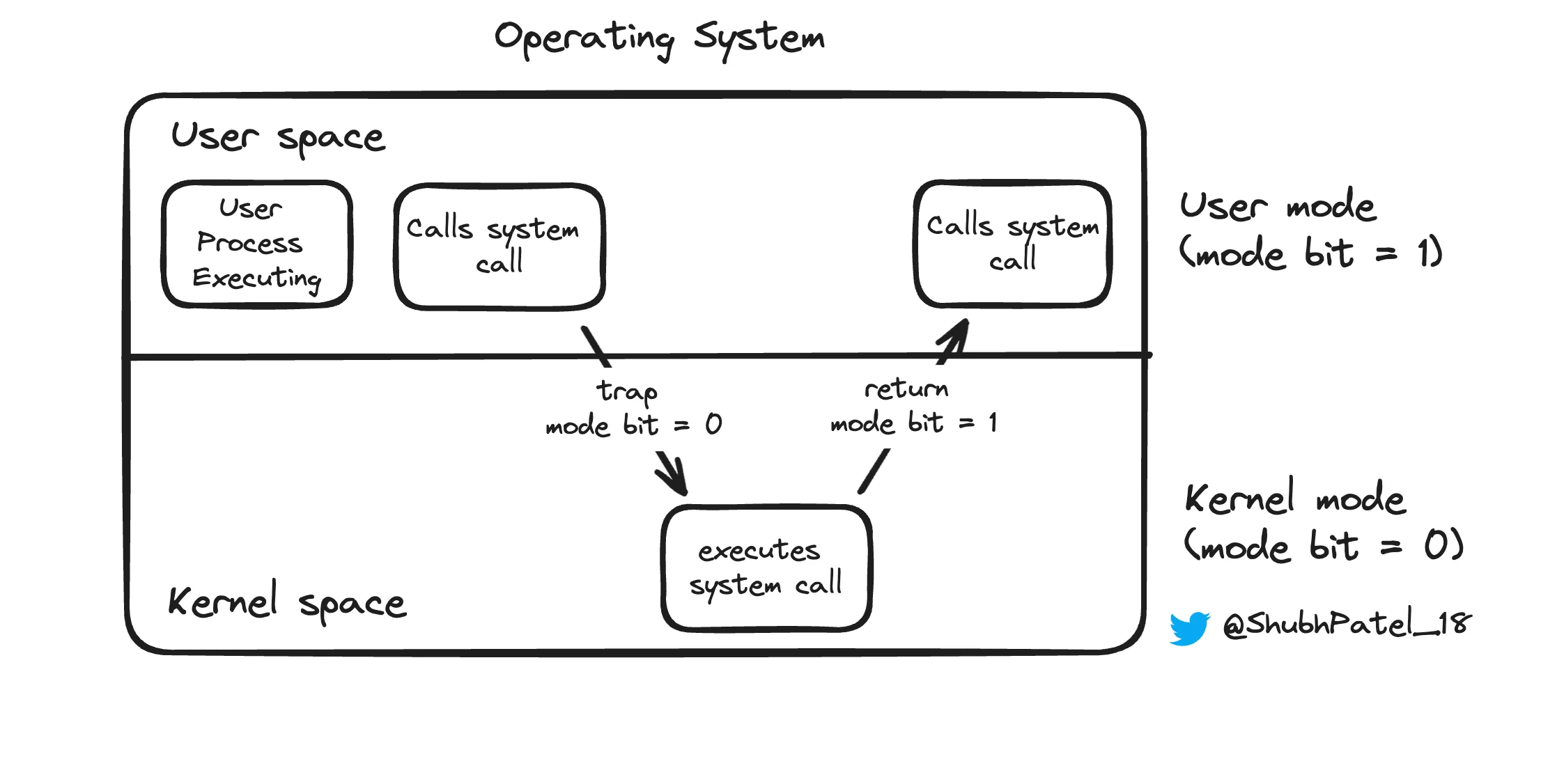 Components of OS