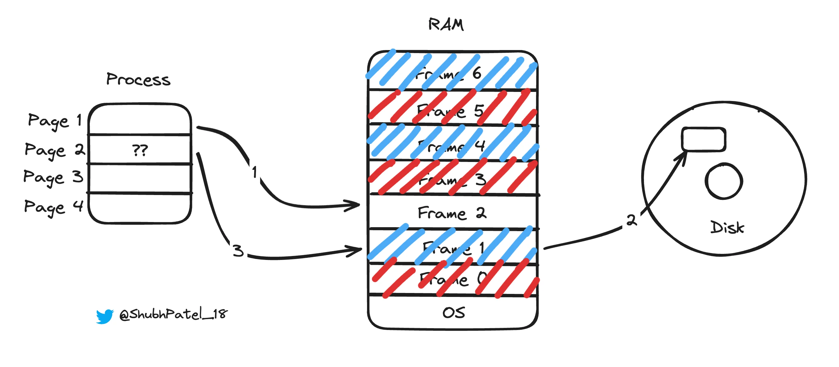 Virtual Memory