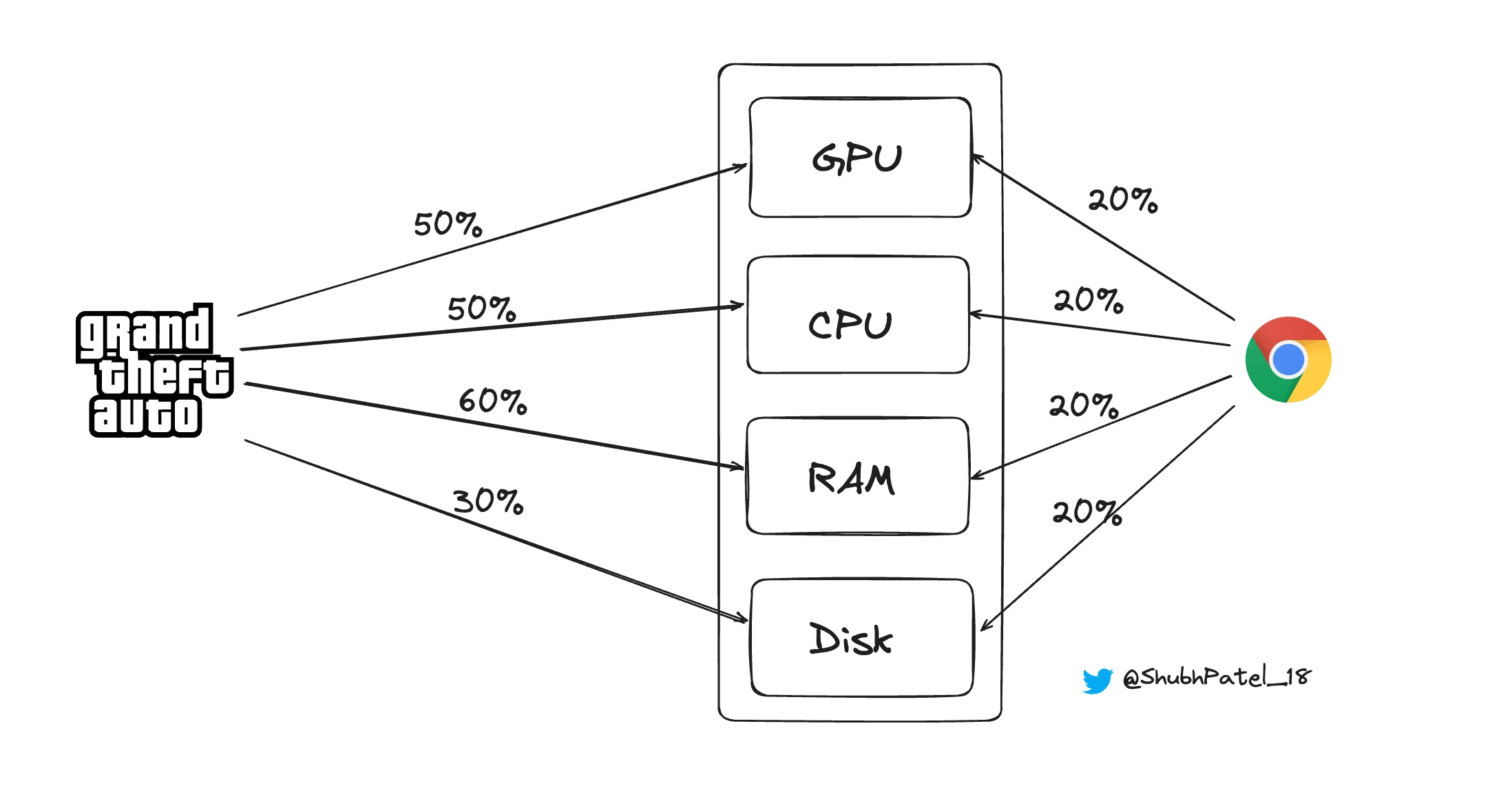 Scenario without an OS