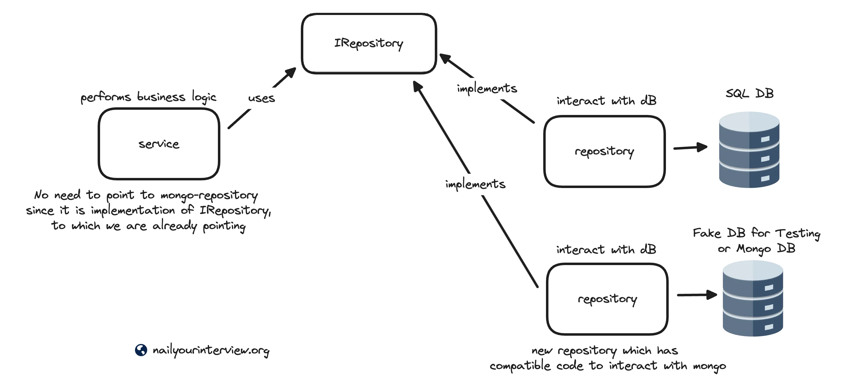 With Dependency Inversion