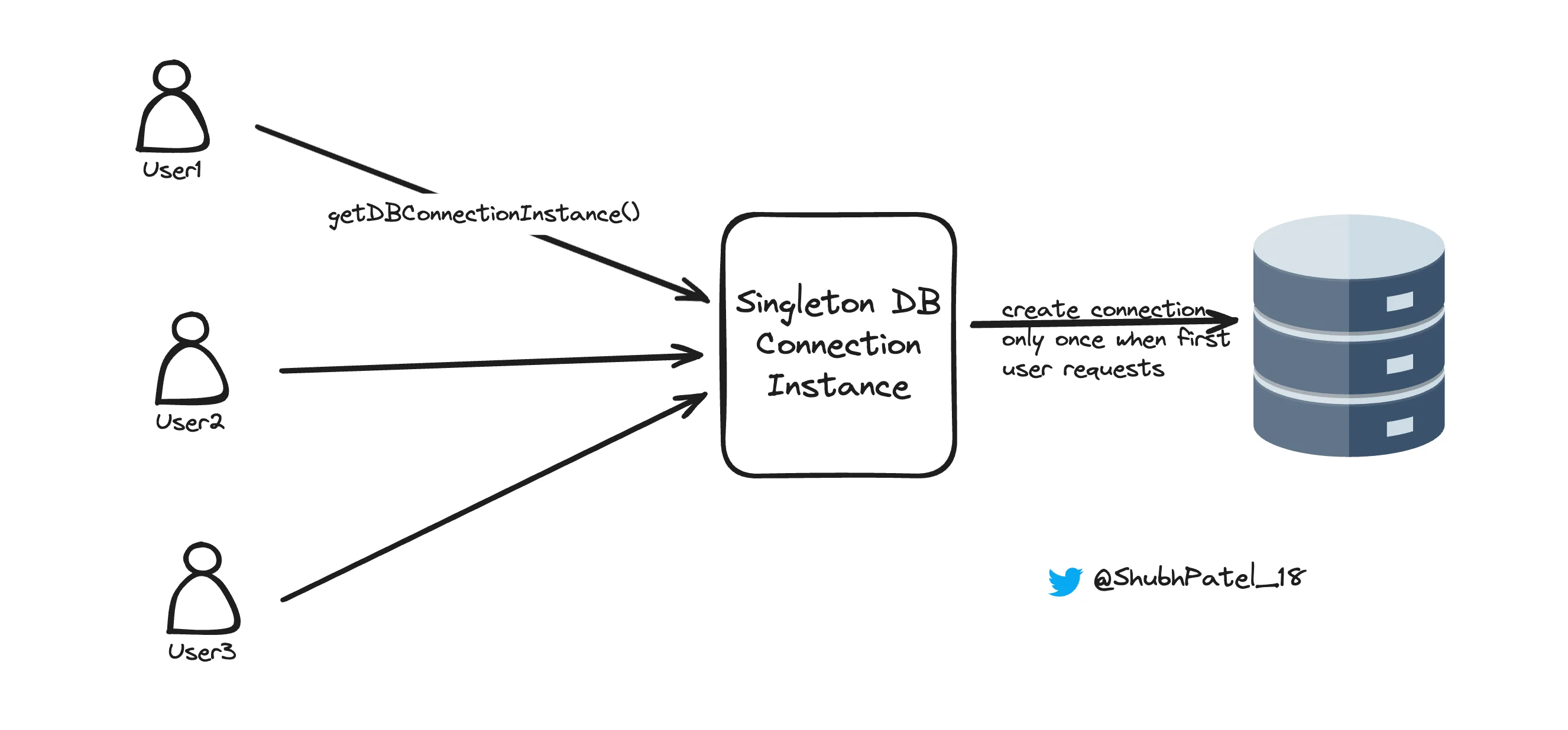 With Singleton Design Pattern