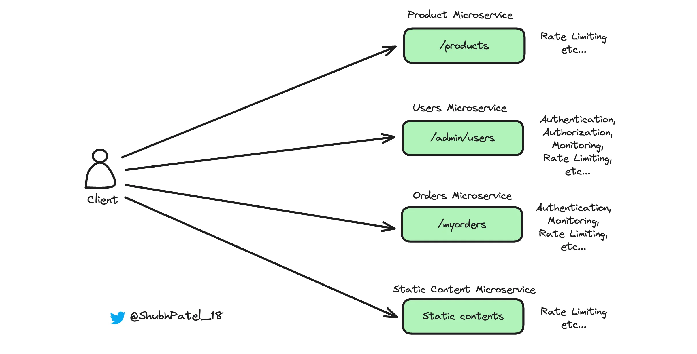 Without API Gateway