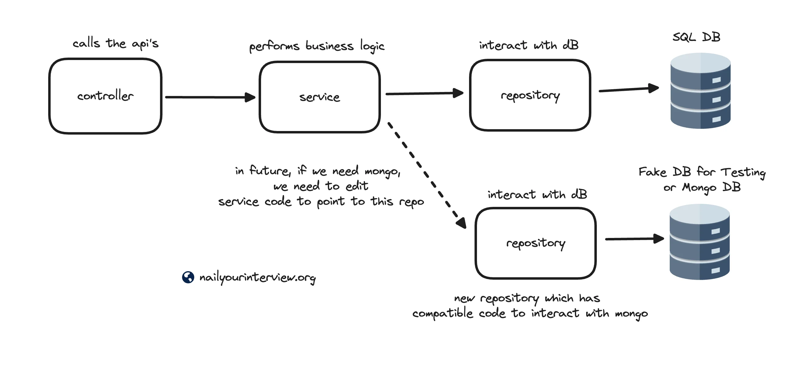 Without Dependency Inversion