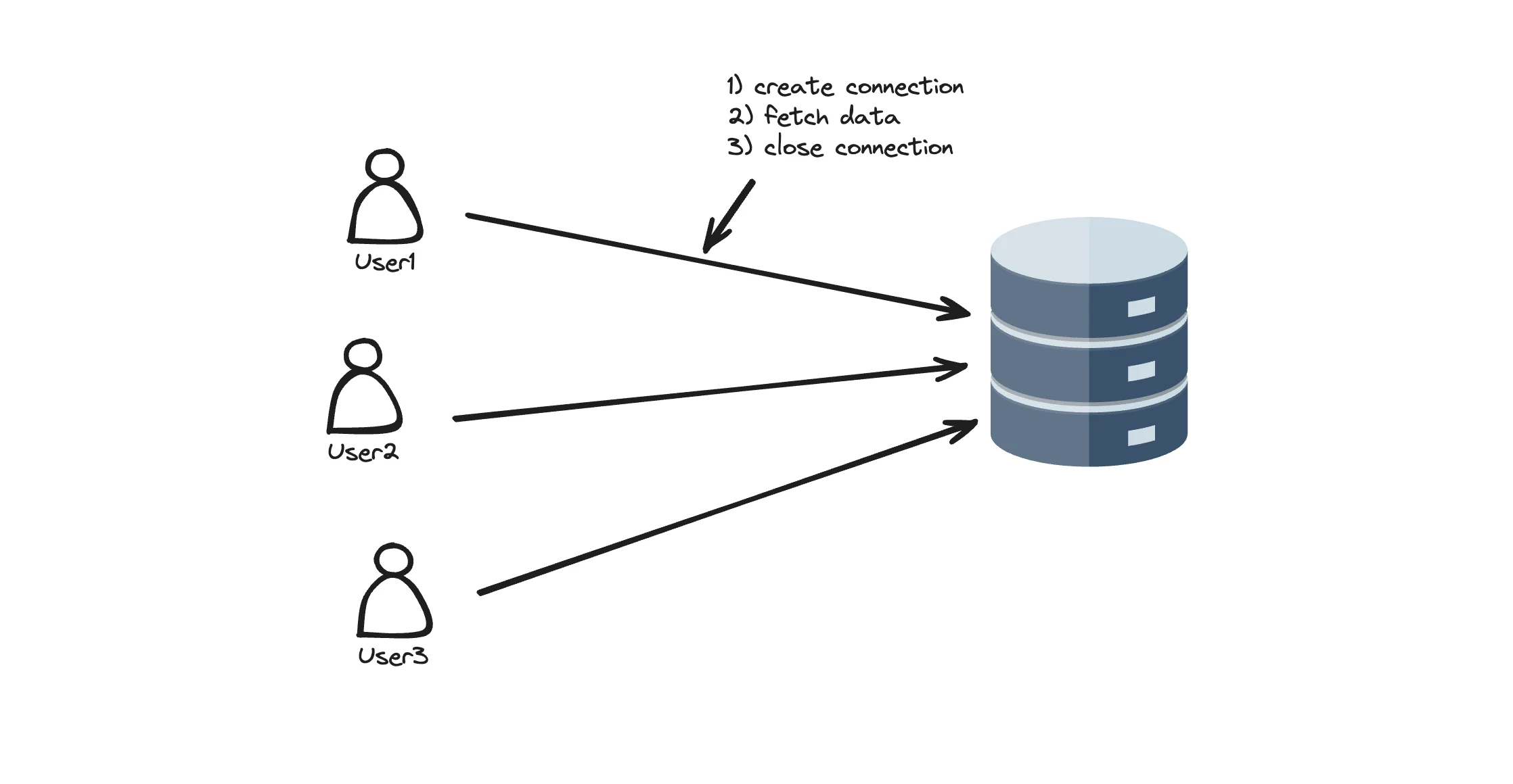 Without Singleton Design
Pattern