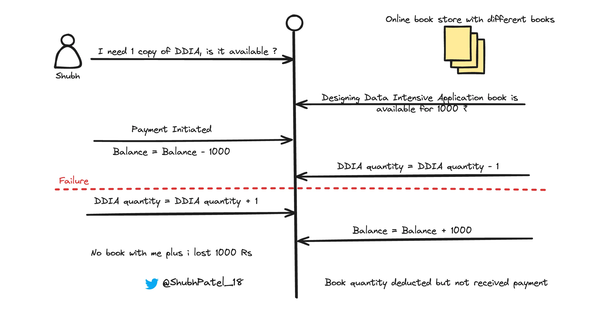 Without Transaction